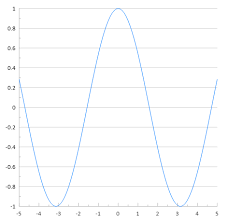 Position An Axis At A Specific Data Value In Grapher