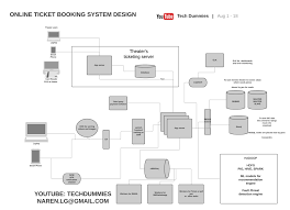 Libhunt tracks mentions of software libraries on relevant social networks. Bookmyshow System Design If You Want To Watch Instead Of By Narendra L Medium