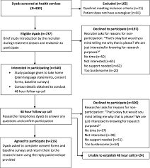 17 424 tykkäystä · 700 puhuu tästä. The Challenges Of Recruiting Cancer Patient Caregiver Dyads Informing Randomized Controlled Trials Bmc Medical Research Methodology Full Text