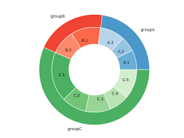 163 donut plot with subgroups the python graph gallery