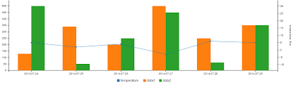 Creating Charts With C3 Js Trifork Blog