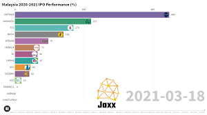 The upcoming initial public offering (ipo) of credit information company ctos digital sdn bhd (formerly known as ctos holdings sdn bhd) has caught the interest of number… Malaysia Ipos Bar Chart Race In 2020 2021 Jaxx Invest