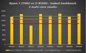 The ryzen system gets better single threaded score but lower multithreaded score than the intel system? Acer Swift 3 Leaks Notebook Mit Amd Ryzen 7 2700u Geleakt Notebookcheck Com News