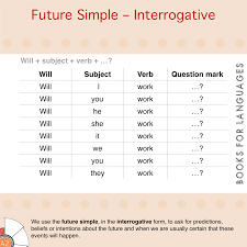 Maybe you would like to learn more about one of these? Future Simple Interrogative English Grammar A2 Level