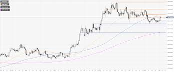 Gold Price Analysis Xau Usd Bulls Giving Up Near 1480 0z