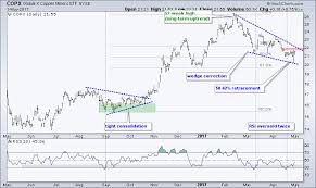 Identifying Corrections Within A Bigger Uptrend Xme Copx