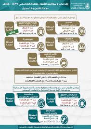 جامعة أم القرى Twitterissa تفيد عمادة القبول والتسجيل أن مرحلة تقديم طلبات القبول وأختيار التخصصات تنتهي مساء اليوم السبت في تمام الساعة 11 59 م Uqu Admission جامعة أم القرى Https T Co Cn0egywptt