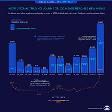 Availability for buying, selling, depositing, and withdrawing supported cryptocurrencies varies by cryptocurrency. Institutional Crypto Trading On Coinbase Reaches Record Volume