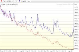 Chart Of The Week Vxx Vs Vix Vix And More