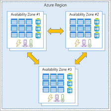 (being accessible) disponibilidad nf nombre femenino: Understanding Availability Sets And Availability Zones