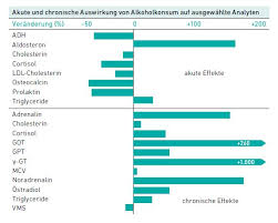 Blutabnahme Einflussfaktoren Ladr Wir Leben Labor