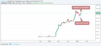 Least Transaction Fee Bitcoin Coinbase Ethereum Chart