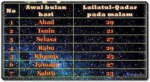 Sebab malam itu adalah malam yang lebih baik dari seribu bulan. Petua Dan Cara Imam Ghazali Mencari Malam Lailatul Qadar Shafiqolbu