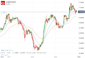 Dollar Still Above 7 Per Yuan As Us China Trade Hope Runs Amok