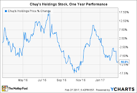 3 Stocks You Can Buy On Sale The Motley Fool