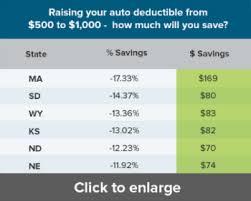 Below are the average rates in each state for three deductible levels. Raise Your Car Insurance Deductible To Save Up To 28