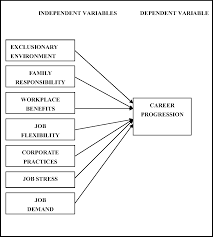 Figure 2 2 From Impediments To Women Accountants Career