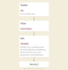 What that information is can be inferred by a listener or reader. Love Origin And Meaning Of Love By Online Etymology Dictionary