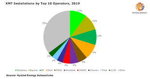 Xmt Installations By Top 10 Operators