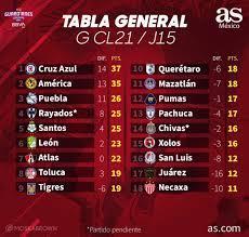 La clasificación actualizada de la liga mx en marca claro méxico. Tabla General De La Liga Mx Guardianes 2021 Jornada 15 As Mexico