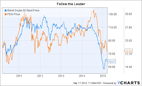 crude oil chart crude oil chart spot