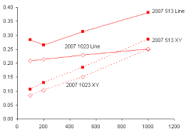 Excel 2007 Chart Performance Revisited Peltier Tech Blog