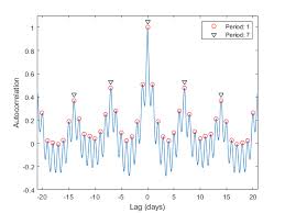 How does this pitch detector work? Find Periodicity Using Autocorrelation Matlab Simulink