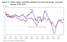 One Hundred Years Of Price Change The Consumer Price Index