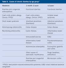 Image result for Chronic Diarrhea