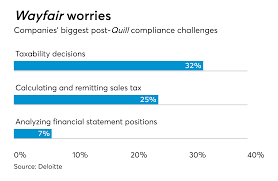 Major Issues In A Post Wayfair World Accounting Today