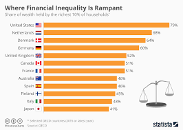 Chart Where Financial Inequality Is Rampant Statista