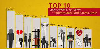 10 Most Stressful Life Events The Holmes And Rahe Stress Scale