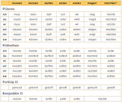 Present (präsens), present perfect (perfekt), simple past (präteritum), past perfect (plusquamperfekt), future (futur i) and future perfect (futur ii). How To Learn German Verbs Learn German Keywords