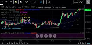 To invest via the stock market, consider opening a brokerage account. As Gold Eyes 1 800 Palladium Looks Past 3 000 Investing Com