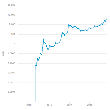 bitcoin news update bitcoin log scale chart