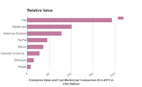 However, bitcoin currently has an individual unit value of more than $10,000, and a total market capitalization—defined as the unit value multiplied by the number of bitcoin in circulation—of almost $190 billion, clearly demonstrating that it is considered valuable by a large number of people. Market Capitalization Of Bitcoin As Measured In Us Ethereum For Dummies