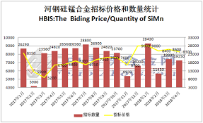 Manganese Alloys Price Falling Manganese Ore Inventory