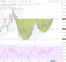 Trade Recommendation Eur Cad Hacked Hacking Finance