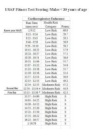 58 Particular Air Force Pt Scoring