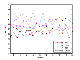 detection time comparison chart of four different vehicle