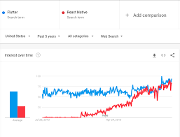 Flutter Vs React Native Choosing The Best Hybrid Framework