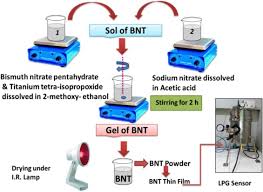 Acrylic powder, pink acrylic powder, clear acrylic powder for nails, bnt acrylic powder,pink nail powder, boldntrendy. Fabrication Of Nanostructured Lead Free Bismuth Sodium Titanatethin Film And Its Liquefied Petroleum Gas Sensing Sciencedirect