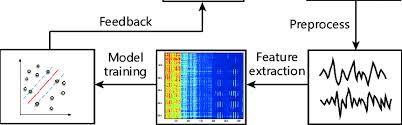 Story highlights brain training apps can improve working memory, processing speed and brain function apps can also improve psychological and emotional states, experts say Emotional Brain Computer Interface Cycle Download Scientific Diagram