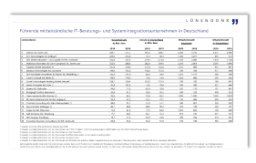 Für die studie sind auch in diesem jahr mehr als 65 in deutschland aktive. Lunendonk Liste 2020 Fuhrende Mittelstandische It Beratungen In Deutschland Lunendonk Hossenfelder Gmbh