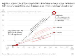Información sobre la vacunacion en la fase de transición. Espana Precisa El Triple De Dosis Semanales Para Cumplir Lo Prometido Por El Gobierno
