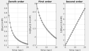 The Chemcollective Kinetics Studies Of The Bleaching Of