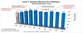 Ibms Greatest Ceo Revenue Per Employee Mbi Concepts