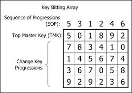 The Concepts And Mechanics Of Master Keying Developing
