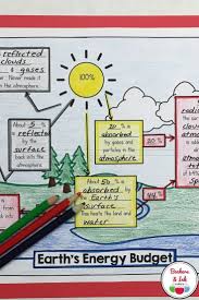 Earth S Energy Budget Lesson In 2020 Elementary Science Activities Budget Lesson Greenhouse Effect