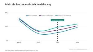 Of course this assume that all units/rooms are equal in features. 2019 Hotel Occupancy Levels Won T Return Over Next Four Years Str Hospitality News Et Hospitalityworld
